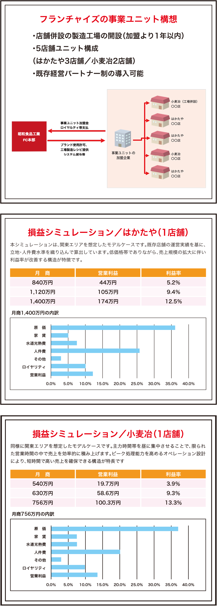 フランチャイズの事業ユニット構想